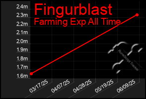 Total Graph of Fingurblast
