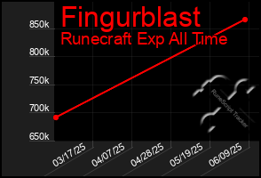Total Graph of Fingurblast