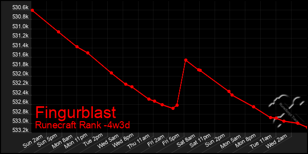 Last 31 Days Graph of Fingurblast