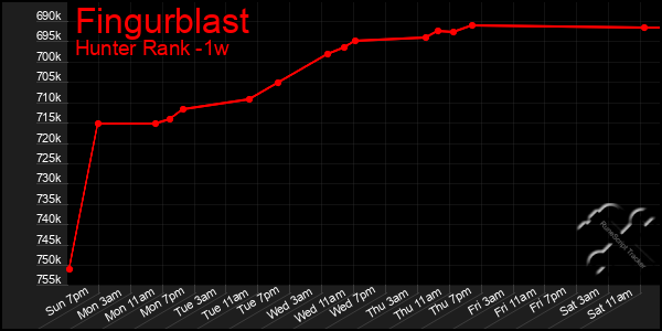 Last 7 Days Graph of Fingurblast
