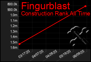 Total Graph of Fingurblast