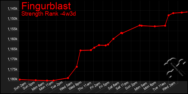 Last 31 Days Graph of Fingurblast