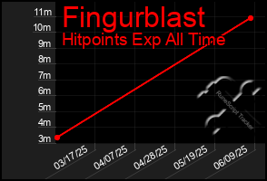 Total Graph of Fingurblast