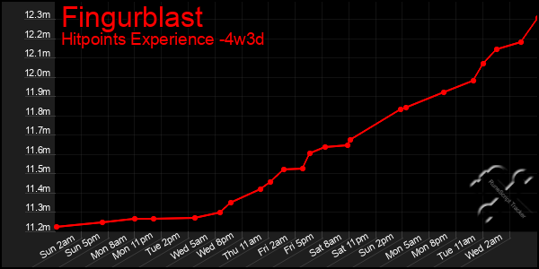 Last 31 Days Graph of Fingurblast