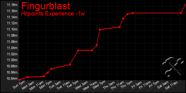Last 7 Days Graph of Fingurblast