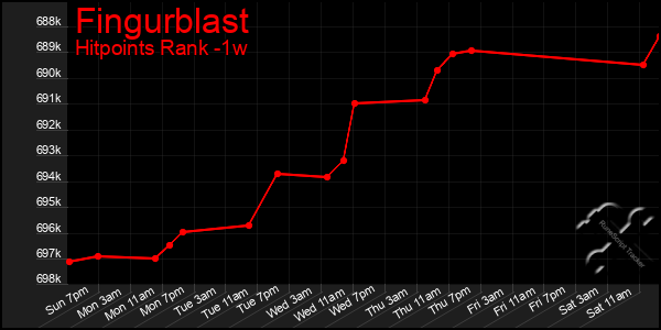 Last 7 Days Graph of Fingurblast