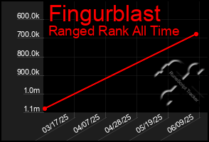 Total Graph of Fingurblast