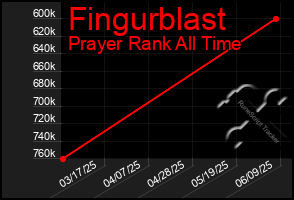 Total Graph of Fingurblast