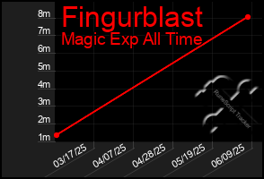 Total Graph of Fingurblast
