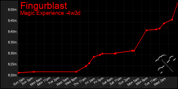 Last 31 Days Graph of Fingurblast