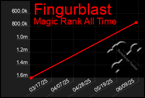 Total Graph of Fingurblast