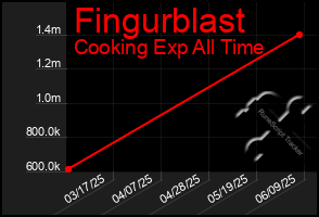 Total Graph of Fingurblast