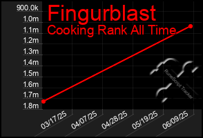Total Graph of Fingurblast