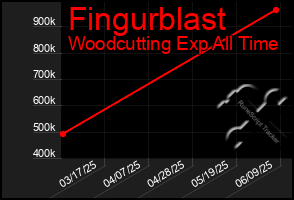 Total Graph of Fingurblast