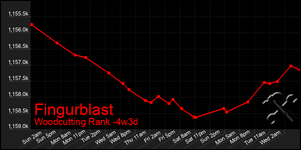 Last 31 Days Graph of Fingurblast