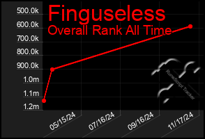 Total Graph of Finguseless