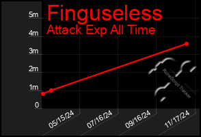 Total Graph of Finguseless