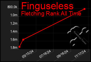 Total Graph of Finguseless