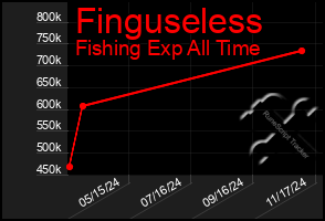 Total Graph of Finguseless