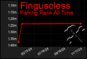 Total Graph of Finguseless