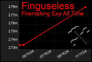 Total Graph of Finguseless