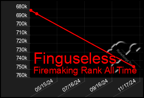 Total Graph of Finguseless