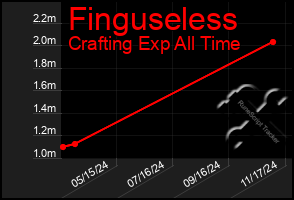 Total Graph of Finguseless