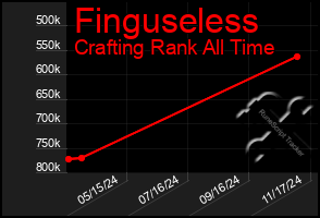 Total Graph of Finguseless