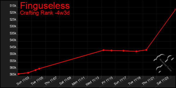 Last 31 Days Graph of Finguseless