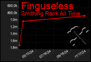 Total Graph of Finguseless