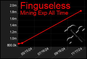 Total Graph of Finguseless