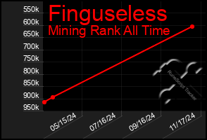 Total Graph of Finguseless