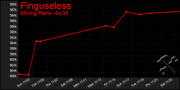 Last 31 Days Graph of Finguseless