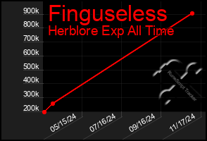 Total Graph of Finguseless