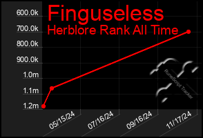 Total Graph of Finguseless