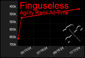 Total Graph of Finguseless