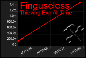 Total Graph of Finguseless