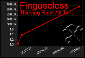 Total Graph of Finguseless