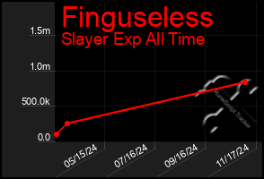 Total Graph of Finguseless