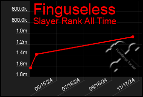 Total Graph of Finguseless