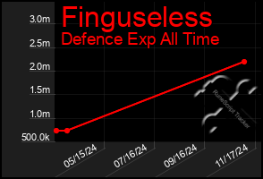 Total Graph of Finguseless