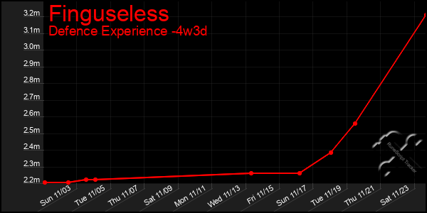 Last 31 Days Graph of Finguseless