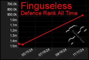 Total Graph of Finguseless