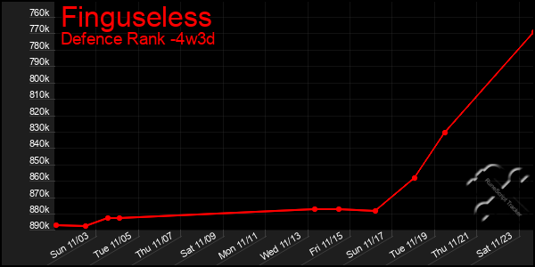 Last 31 Days Graph of Finguseless