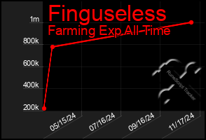 Total Graph of Finguseless