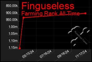 Total Graph of Finguseless