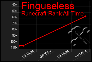 Total Graph of Finguseless