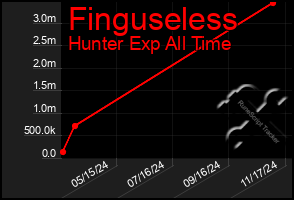 Total Graph of Finguseless