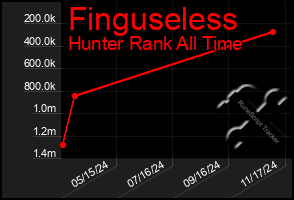 Total Graph of Finguseless