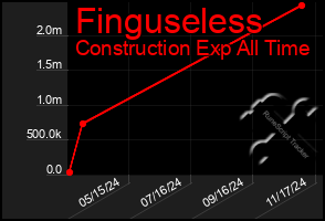 Total Graph of Finguseless